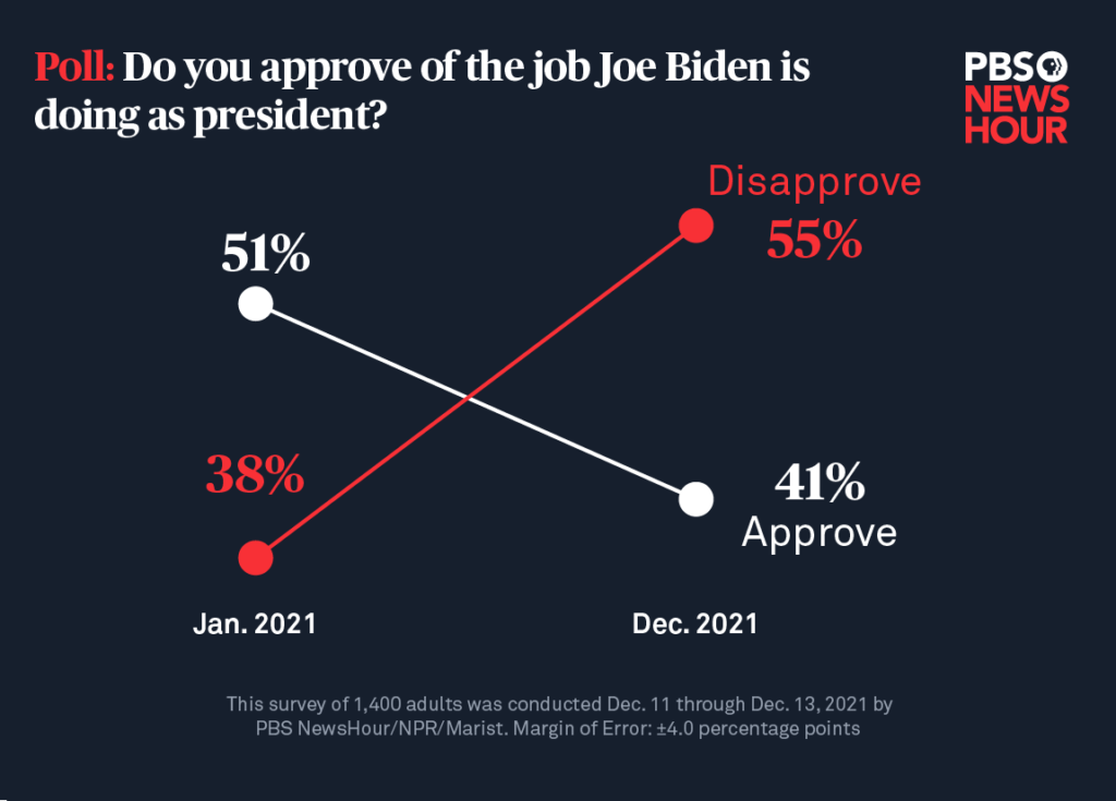Biden Job Approval Dips to New Low